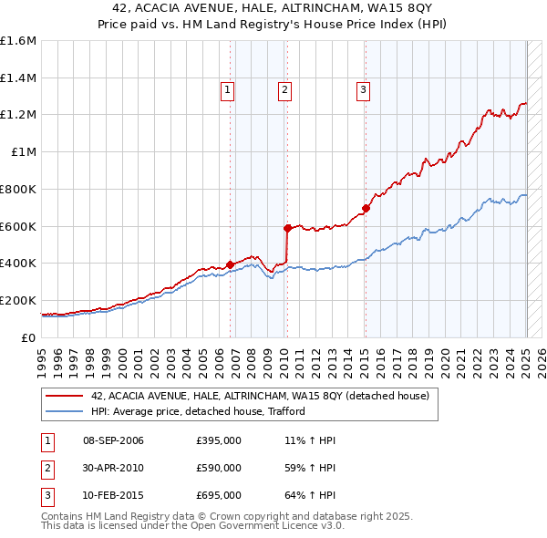 42, ACACIA AVENUE, HALE, ALTRINCHAM, WA15 8QY: Price paid vs HM Land Registry's House Price Index