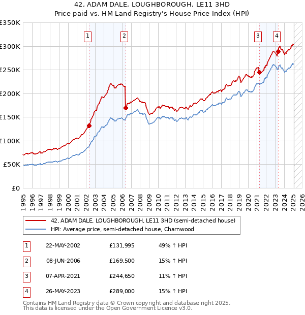 42, ADAM DALE, LOUGHBOROUGH, LE11 3HD: Price paid vs HM Land Registry's House Price Index