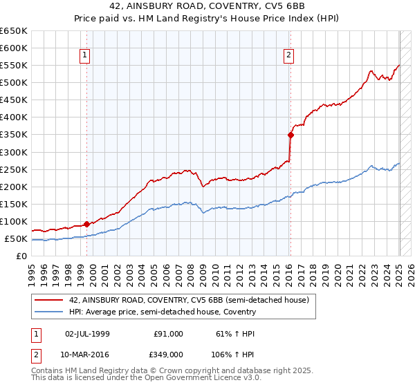 42, AINSBURY ROAD, COVENTRY, CV5 6BB: Price paid vs HM Land Registry's House Price Index
