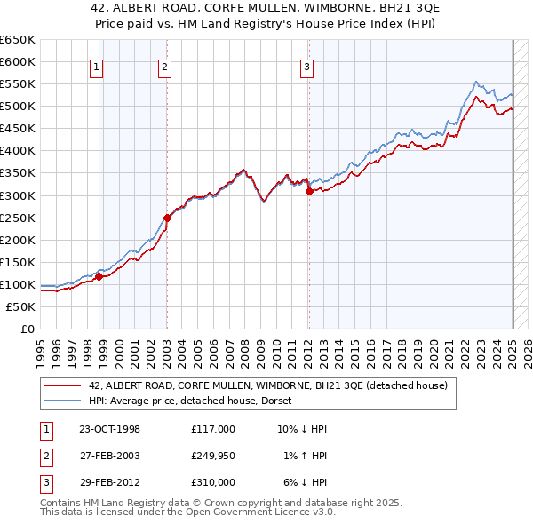 42, ALBERT ROAD, CORFE MULLEN, WIMBORNE, BH21 3QE: Price paid vs HM Land Registry's House Price Index