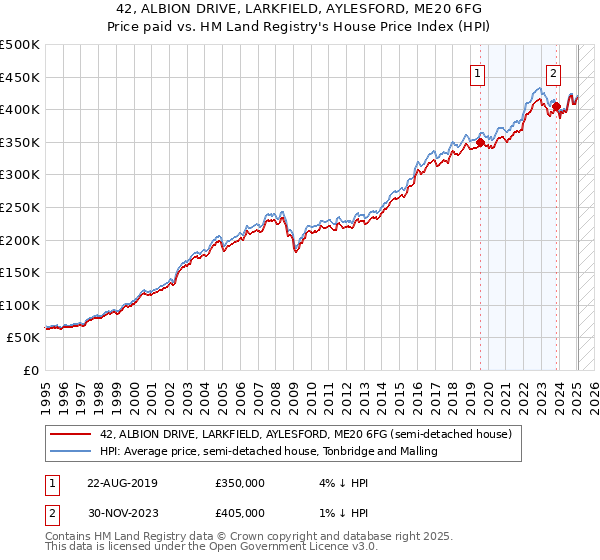 42, ALBION DRIVE, LARKFIELD, AYLESFORD, ME20 6FG: Price paid vs HM Land Registry's House Price Index