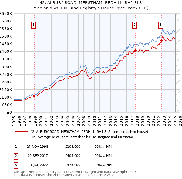 42, ALBURY ROAD, MERSTHAM, REDHILL, RH1 3LS: Price paid vs HM Land Registry's House Price Index