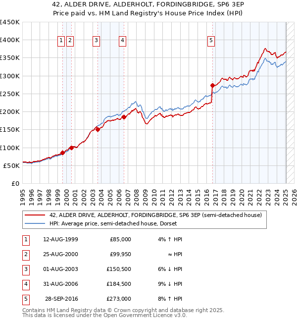 42, ALDER DRIVE, ALDERHOLT, FORDINGBRIDGE, SP6 3EP: Price paid vs HM Land Registry's House Price Index