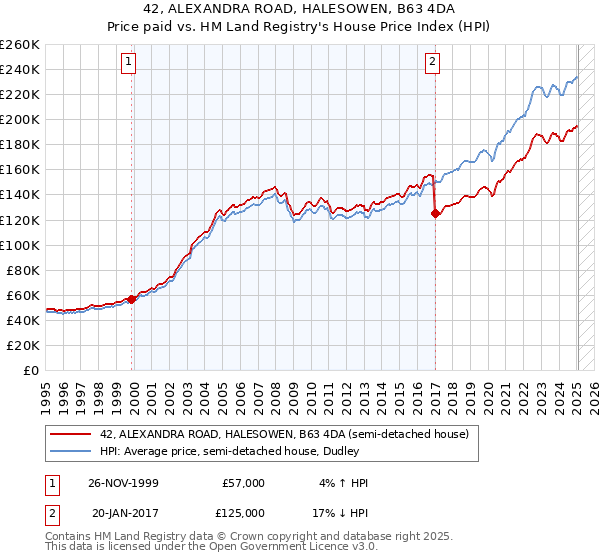 42, ALEXANDRA ROAD, HALESOWEN, B63 4DA: Price paid vs HM Land Registry's House Price Index