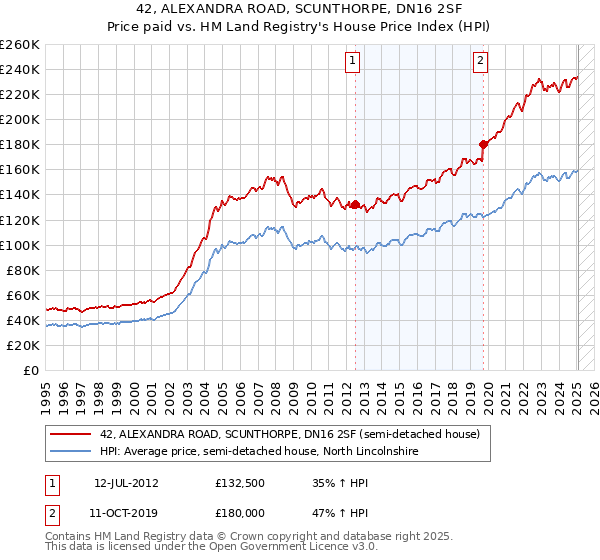 42, ALEXANDRA ROAD, SCUNTHORPE, DN16 2SF: Price paid vs HM Land Registry's House Price Index