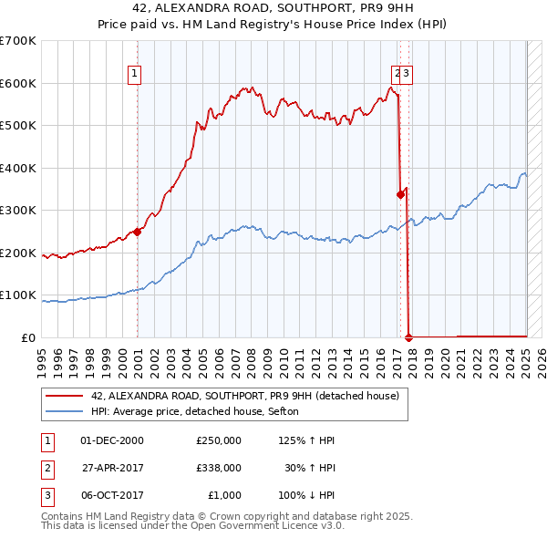 42, ALEXANDRA ROAD, SOUTHPORT, PR9 9HH: Price paid vs HM Land Registry's House Price Index