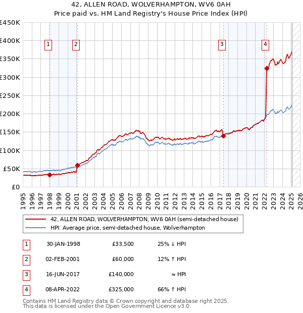 42, ALLEN ROAD, WOLVERHAMPTON, WV6 0AH: Price paid vs HM Land Registry's House Price Index