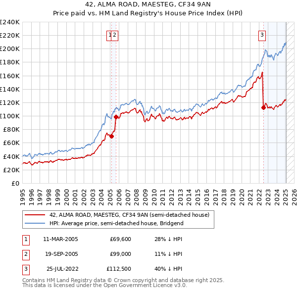 42, ALMA ROAD, MAESTEG, CF34 9AN: Price paid vs HM Land Registry's House Price Index