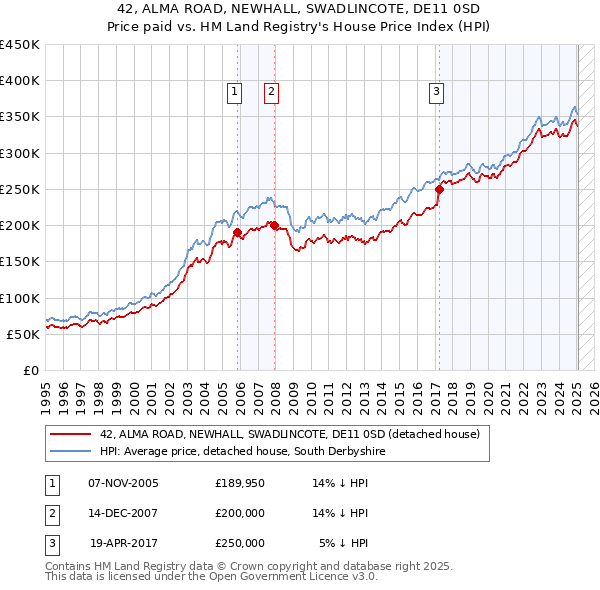 42, ALMA ROAD, NEWHALL, SWADLINCOTE, DE11 0SD: Price paid vs HM Land Registry's House Price Index