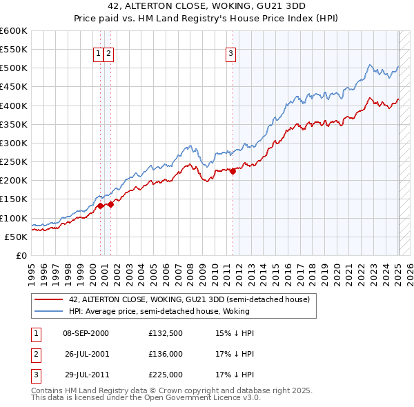 42, ALTERTON CLOSE, WOKING, GU21 3DD: Price paid vs HM Land Registry's House Price Index