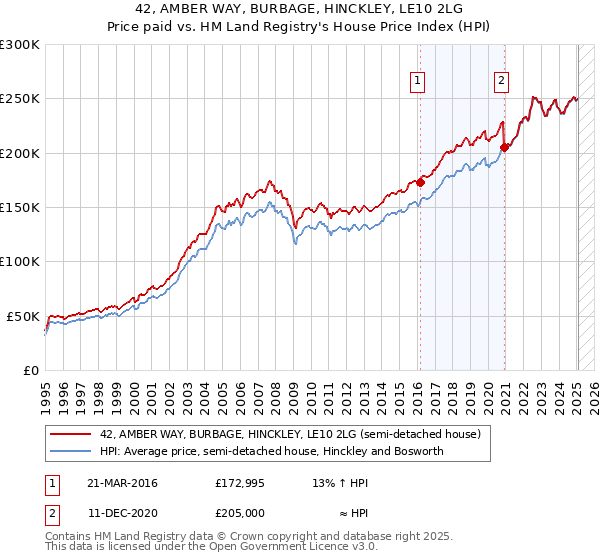 42, AMBER WAY, BURBAGE, HINCKLEY, LE10 2LG: Price paid vs HM Land Registry's House Price Index