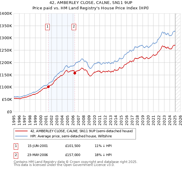 42, AMBERLEY CLOSE, CALNE, SN11 9UP: Price paid vs HM Land Registry's House Price Index
