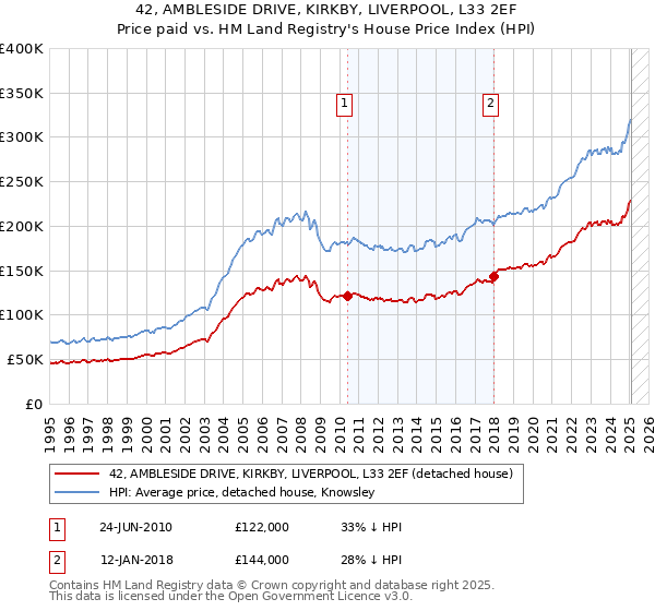 42, AMBLESIDE DRIVE, KIRKBY, LIVERPOOL, L33 2EF: Price paid vs HM Land Registry's House Price Index
