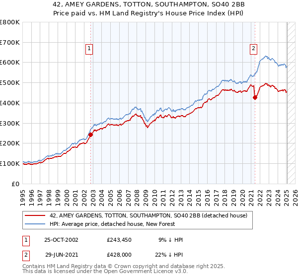 42, AMEY GARDENS, TOTTON, SOUTHAMPTON, SO40 2BB: Price paid vs HM Land Registry's House Price Index