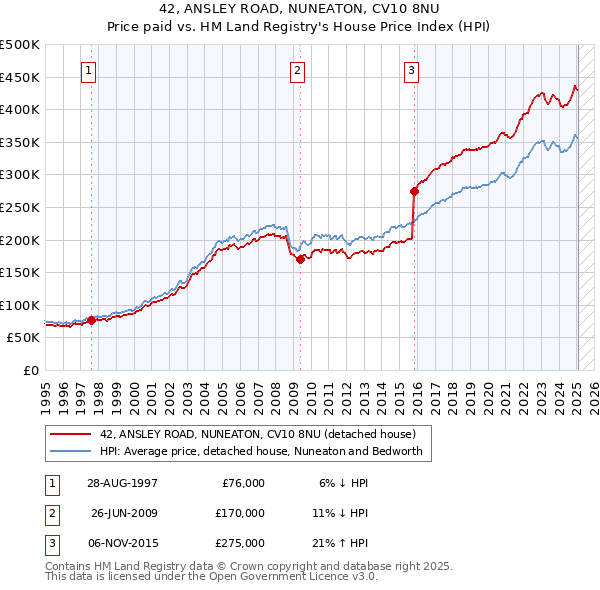 42, ANSLEY ROAD, NUNEATON, CV10 8NU: Price paid vs HM Land Registry's House Price Index