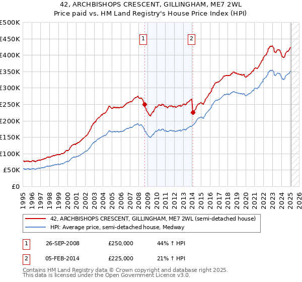 42, ARCHBISHOPS CRESCENT, GILLINGHAM, ME7 2WL: Price paid vs HM Land Registry's House Price Index