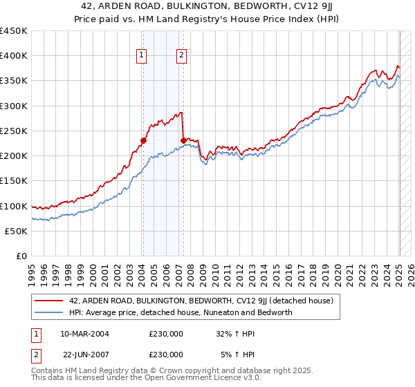 42, ARDEN ROAD, BULKINGTON, BEDWORTH, CV12 9JJ: Price paid vs HM Land Registry's House Price Index