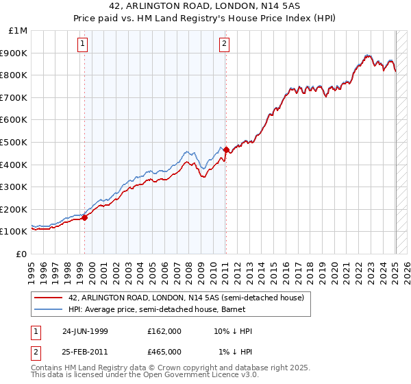 42, ARLINGTON ROAD, LONDON, N14 5AS: Price paid vs HM Land Registry's House Price Index