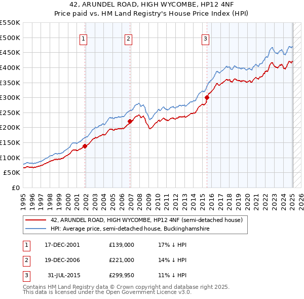 42, ARUNDEL ROAD, HIGH WYCOMBE, HP12 4NF: Price paid vs HM Land Registry's House Price Index