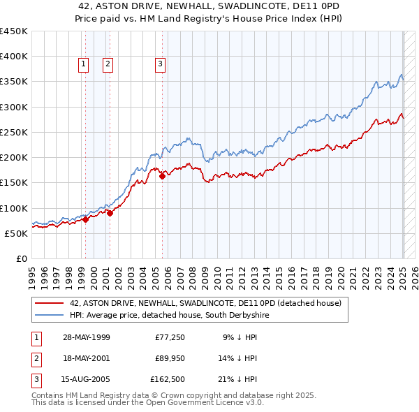 42, ASTON DRIVE, NEWHALL, SWADLINCOTE, DE11 0PD: Price paid vs HM Land Registry's House Price Index