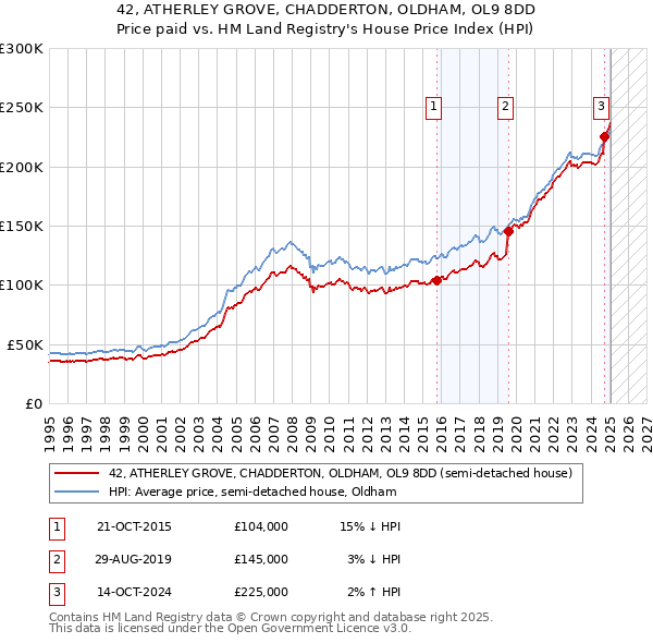 42, ATHERLEY GROVE, CHADDERTON, OLDHAM, OL9 8DD: Price paid vs HM Land Registry's House Price Index