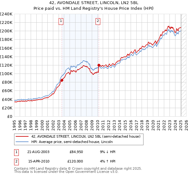 42, AVONDALE STREET, LINCOLN, LN2 5BL: Price paid vs HM Land Registry's House Price Index