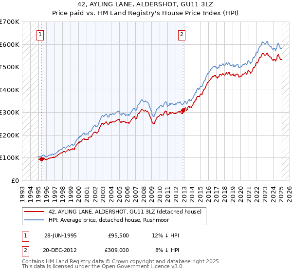 42, AYLING LANE, ALDERSHOT, GU11 3LZ: Price paid vs HM Land Registry's House Price Index