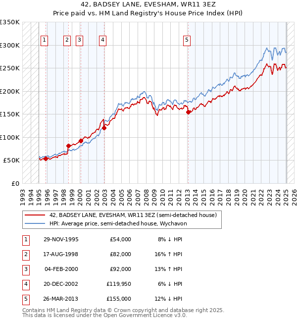 42, BADSEY LANE, EVESHAM, WR11 3EZ: Price paid vs HM Land Registry's House Price Index