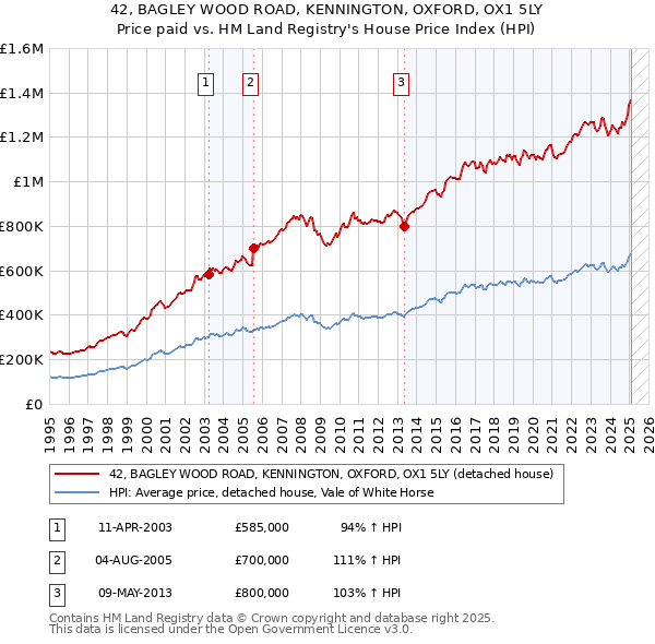 42, BAGLEY WOOD ROAD, KENNINGTON, OXFORD, OX1 5LY: Price paid vs HM Land Registry's House Price Index