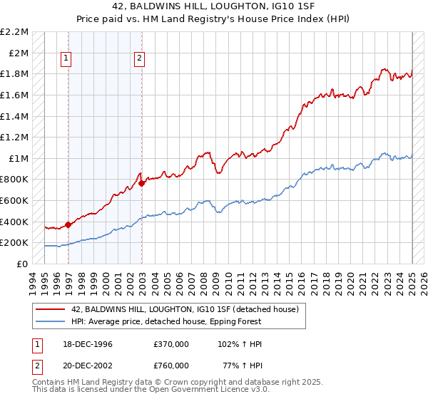 42, BALDWINS HILL, LOUGHTON, IG10 1SF: Price paid vs HM Land Registry's House Price Index