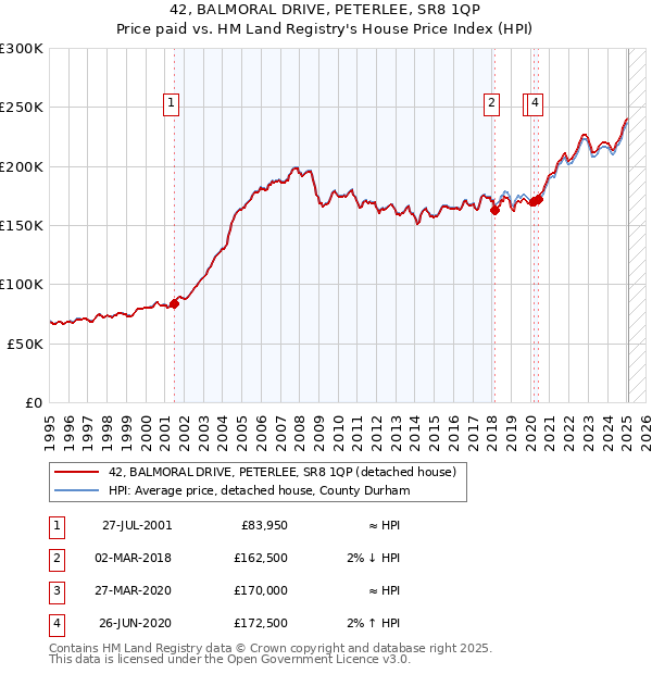42, BALMORAL DRIVE, PETERLEE, SR8 1QP: Price paid vs HM Land Registry's House Price Index
