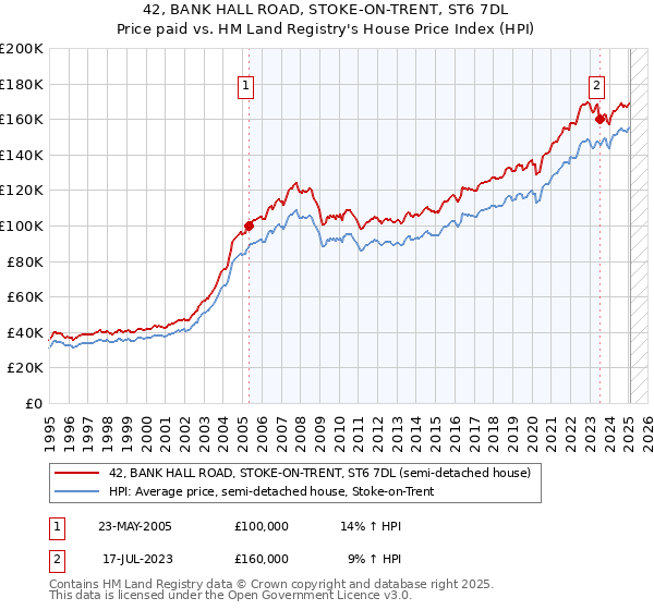 42, BANK HALL ROAD, STOKE-ON-TRENT, ST6 7DL: Price paid vs HM Land Registry's House Price Index