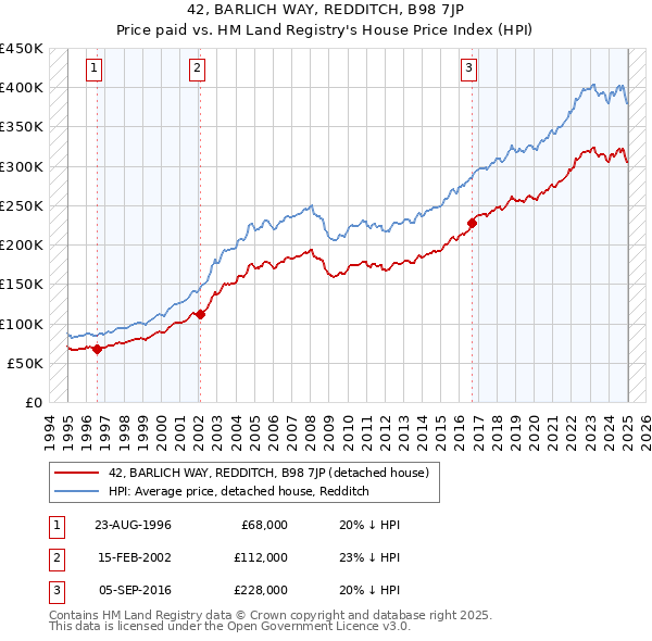 42, BARLICH WAY, REDDITCH, B98 7JP: Price paid vs HM Land Registry's House Price Index