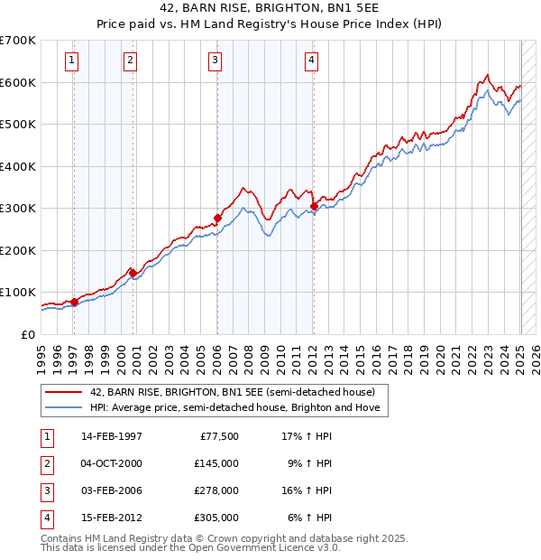 42, BARN RISE, BRIGHTON, BN1 5EE: Price paid vs HM Land Registry's House Price Index