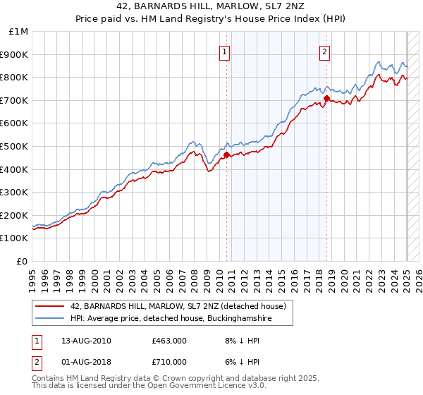42, BARNARDS HILL, MARLOW, SL7 2NZ: Price paid vs HM Land Registry's House Price Index