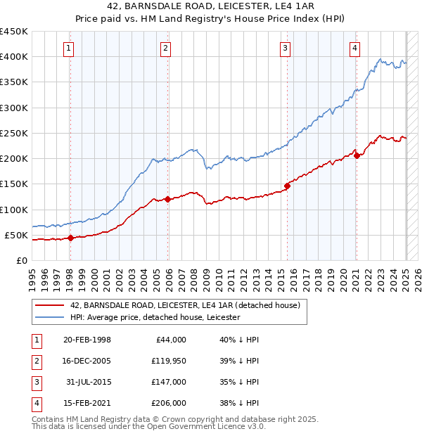 42, BARNSDALE ROAD, LEICESTER, LE4 1AR: Price paid vs HM Land Registry's House Price Index