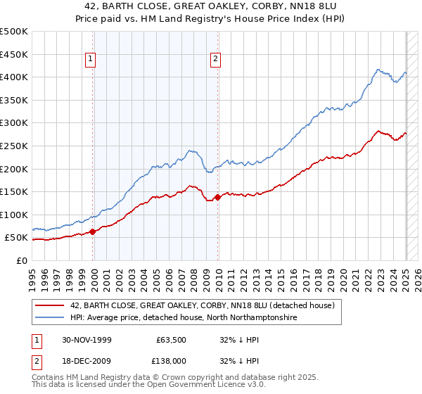 42, BARTH CLOSE, GREAT OAKLEY, CORBY, NN18 8LU: Price paid vs HM Land Registry's House Price Index