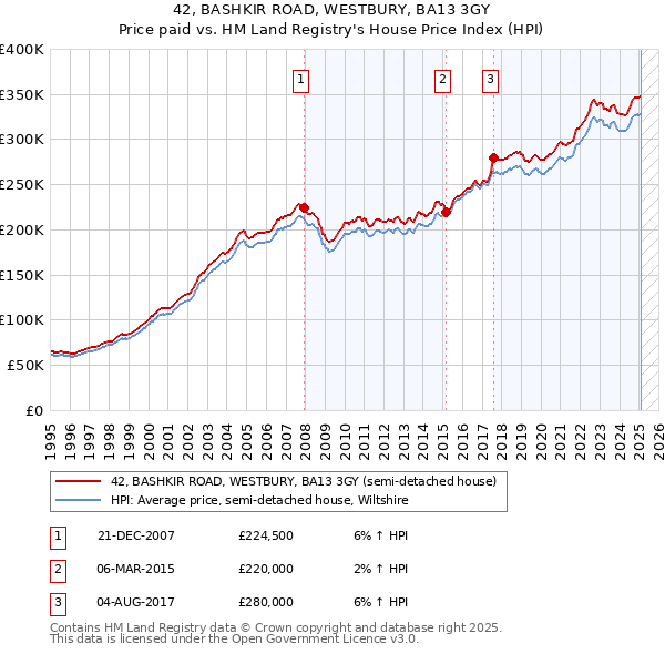 42, BASHKIR ROAD, WESTBURY, BA13 3GY: Price paid vs HM Land Registry's House Price Index