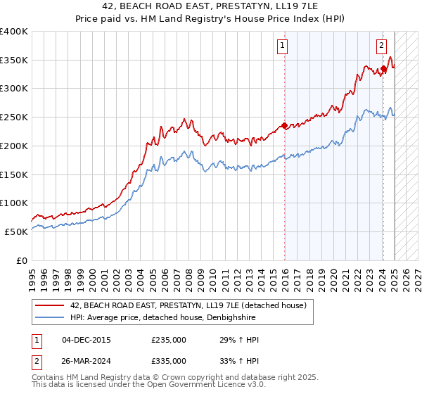42, BEACH ROAD EAST, PRESTATYN, LL19 7LE: Price paid vs HM Land Registry's House Price Index