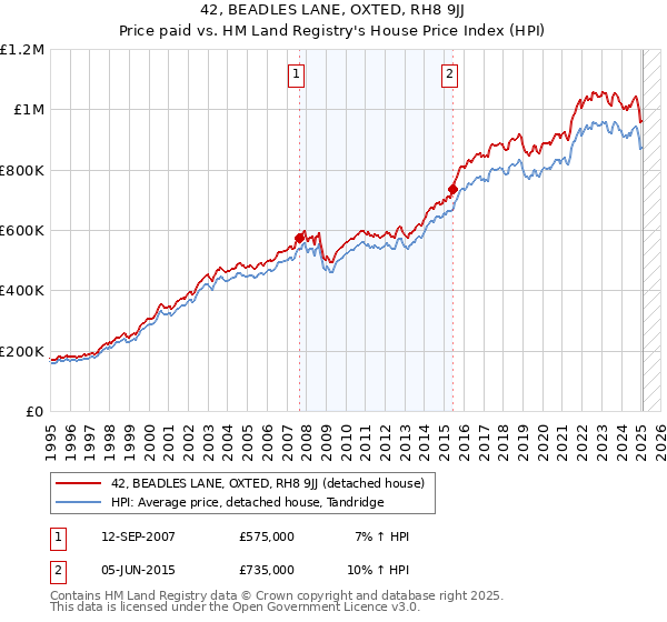 42, BEADLES LANE, OXTED, RH8 9JJ: Price paid vs HM Land Registry's House Price Index
