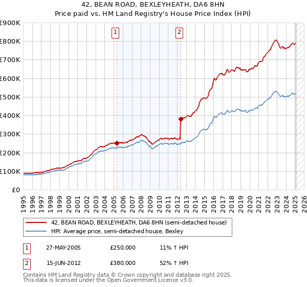 42, BEAN ROAD, BEXLEYHEATH, DA6 8HN: Price paid vs HM Land Registry's House Price Index