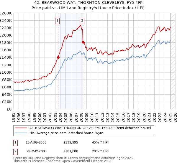 42, BEARWOOD WAY, THORNTON-CLEVELEYS, FY5 4FP: Price paid vs HM Land Registry's House Price Index