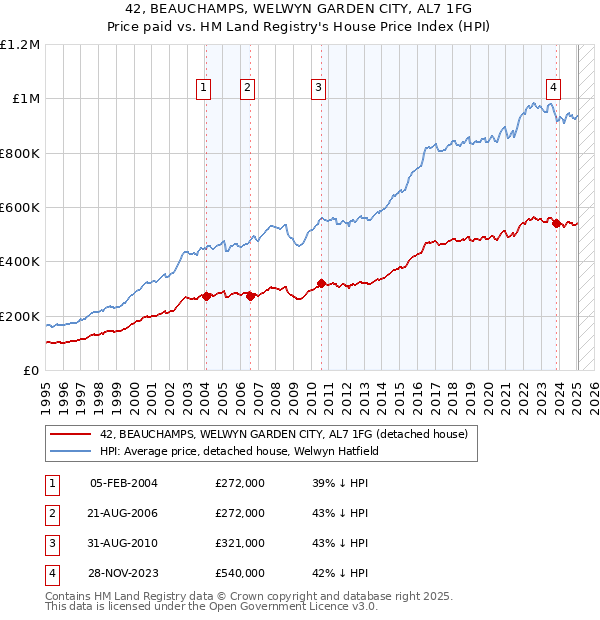 42, BEAUCHAMPS, WELWYN GARDEN CITY, AL7 1FG: Price paid vs HM Land Registry's House Price Index