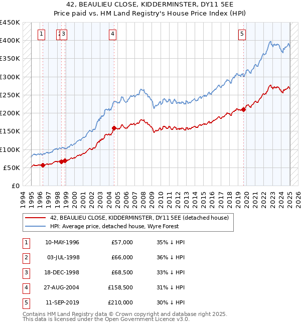42, BEAULIEU CLOSE, KIDDERMINSTER, DY11 5EE: Price paid vs HM Land Registry's House Price Index