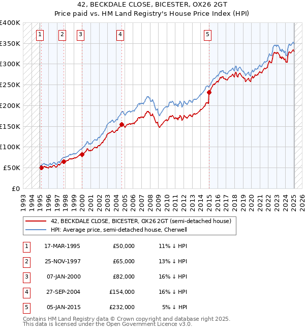 42, BECKDALE CLOSE, BICESTER, OX26 2GT: Price paid vs HM Land Registry's House Price Index