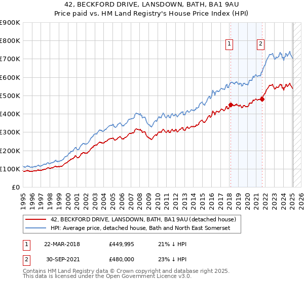 42, BECKFORD DRIVE, LANSDOWN, BATH, BA1 9AU: Price paid vs HM Land Registry's House Price Index