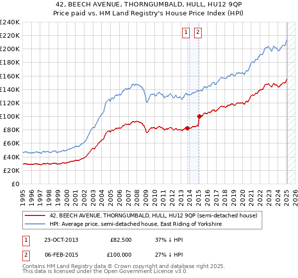 42, BEECH AVENUE, THORNGUMBALD, HULL, HU12 9QP: Price paid vs HM Land Registry's House Price Index