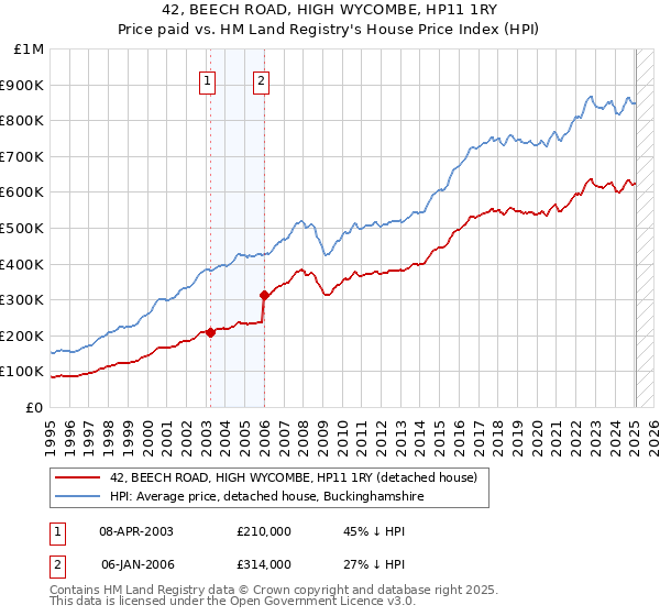 42, BEECH ROAD, HIGH WYCOMBE, HP11 1RY: Price paid vs HM Land Registry's House Price Index