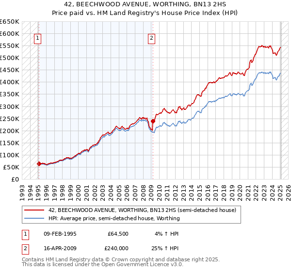 42, BEECHWOOD AVENUE, WORTHING, BN13 2HS: Price paid vs HM Land Registry's House Price Index