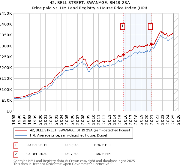 42, BELL STREET, SWANAGE, BH19 2SA: Price paid vs HM Land Registry's House Price Index